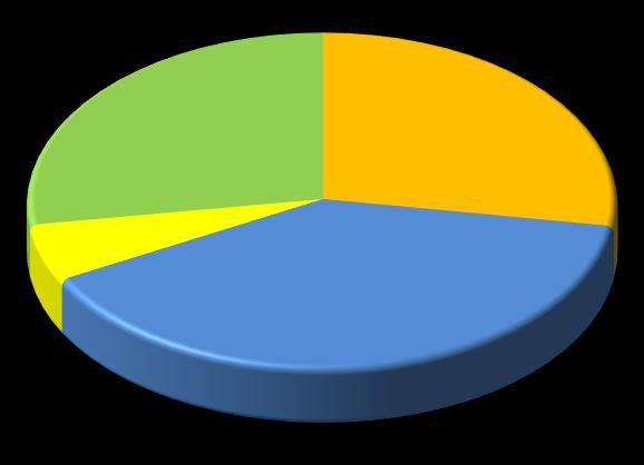 5,3% 4,6% 47,1% 40,7% Nowotwory (C00-D48) Choroby układu