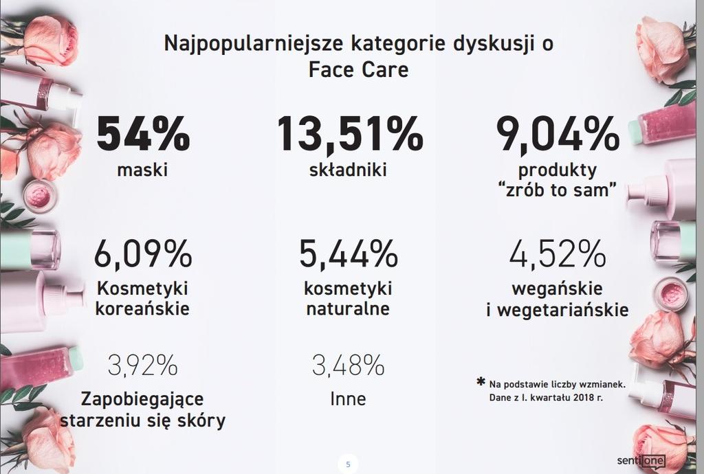 Młodzi i starsi siedzą w sieci O produktach do pielęgnacji twarzy dyskutują przede wszystkim kobiety.