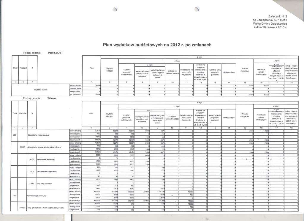 )r, ~~ z dnia 28 czerwca 2013 r Plan wydatkow budzetowych na 2012 r po zmianach Rodzaj zadania: Poroz z JST Dzial Rozdzial 1 2 3 Rodzaj zadania: Wydatkirazem: Wlasne ned zmiana ( pozmianach 35551 r z