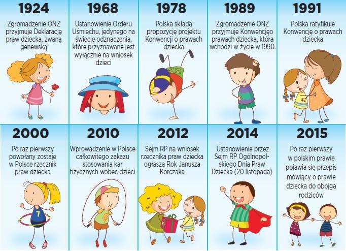 KILKA ZNACZĄCYCH DAT Z HISTORII PRAW DZIECKA 1978 Polska złożyła propozycję projektu Konwencji o Prawach Dziecka.