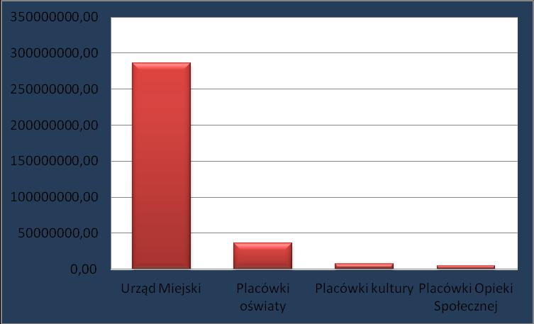 Tabela 7. Struktura środków trwałych w układzie podmiotowym na dzień 31.12.2018 r. [brutto] Grupa Nazwa grupy Urząd Miejski Placówki Placówki Placówki oświaty Kultury Opieki Gr.