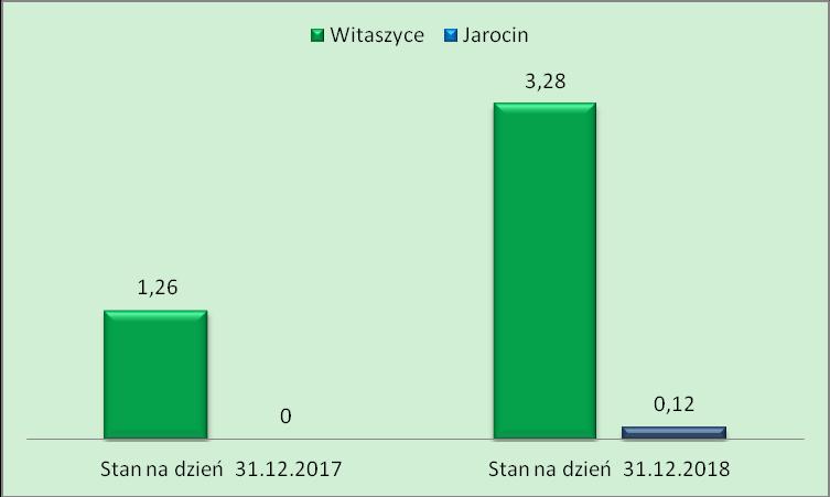 Tabela 10. Stan własności gruntów Skarbu Państwa [ha] oddanych w użytkowanie wieczyste Gminie Jarocin stan na dzień i 31.12.2018 r. Miejscowość Powierzchnia wg stanu na dzień 31.12.2017r.