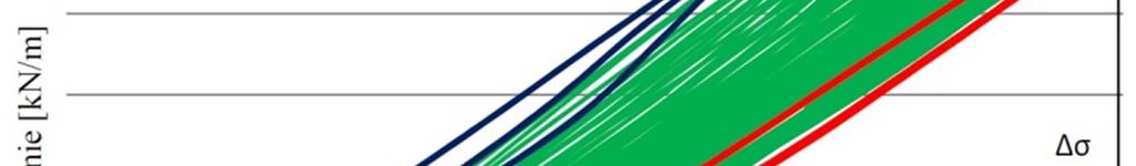 Moduł sprężystości taśmy E, definiowany jest jako stosunek przyrostu naprężenia σ do wywołanego nim wydłużenia względnego ε [11]. Rys. 2.