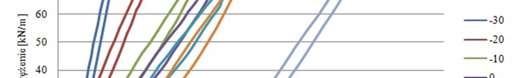 38 Rys. 6. Pętle histerezy w zależności od temperatury przy częstotliwości obciążenia 0,1 Hz dla taśmy typu GPM-EP-800/3 Fig. 6. Hysteresis loops depending on temperature at a frequency of load 0.
