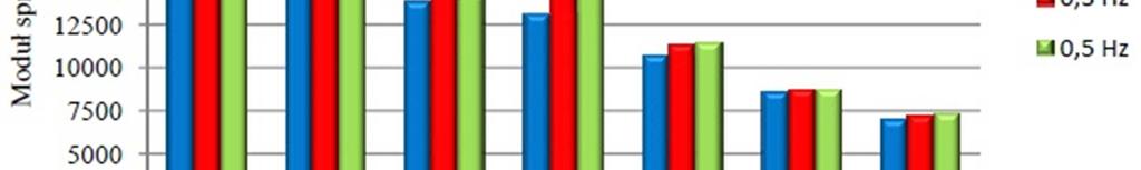 Summary of values of the elastic modulus depending on temperature and for accepted frequency of load for conveyor's belt GPM-EP-800/3 Dokładne wartości modułu sprężystości dla