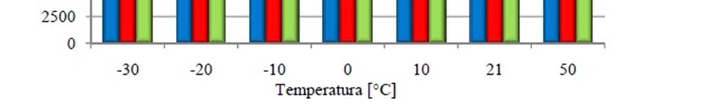 Summary of values of the elastic modulus for accepted frequency of load for conveyor's belt GPM-EP-800/3 Temperatura [ C] f [Hz] -30-20 -10 0 10 21 50 0,1 28665 16046 13832 13092