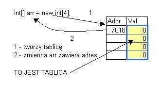 Tablice Tworzenie tablicy za pomocą wyrażenia new (bez inicjacji elementów) ma postać new T[n]; T - typ elementów tablicy n - rozmiar tablicy