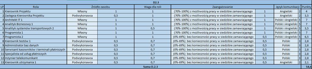 zamawiającego 1 (70%-100%) z możliwością pracy w siedzibie zamawiającego Ilość Język komunikacji punktów 2 Angielski 3 Polski 5 Polski i Angielski Ocena zostanie przeprowadzona na podstawie
