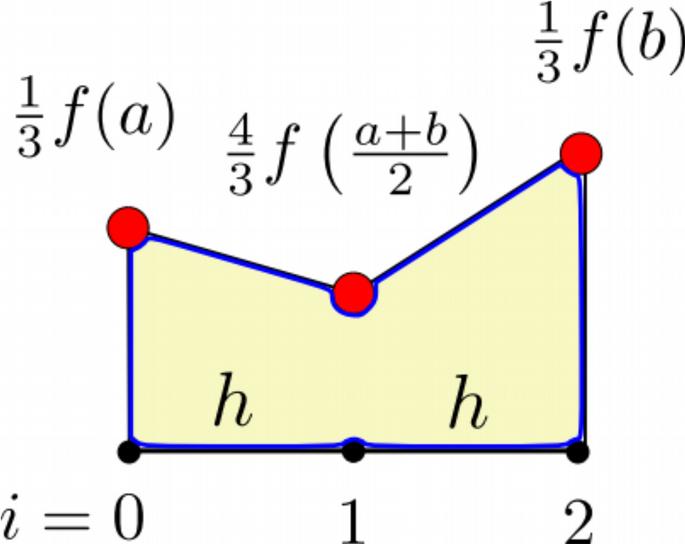 N=2 (wzór parabol Simpsona) Ponieważ N jest parzyste więc kwadratura jest dokładna dla wielomianów stopnia N+1 i jest rzędu N+2. Dlaczego?