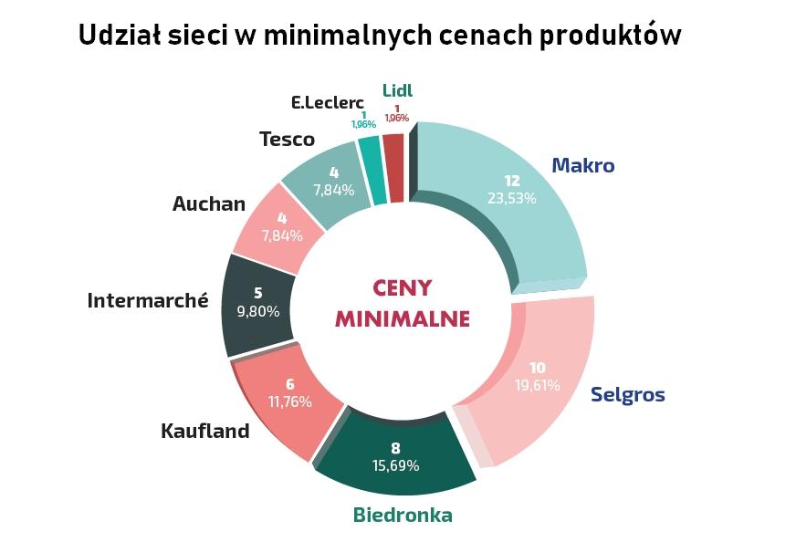 Jeśli wziąć pod uwagę dalekie miejsca w rankingu sieci Marko i Selgros, zastanawia ich największy udział w minimalnych cenach produktów (odpowiednio 12 artykułów i 23,53 proc.