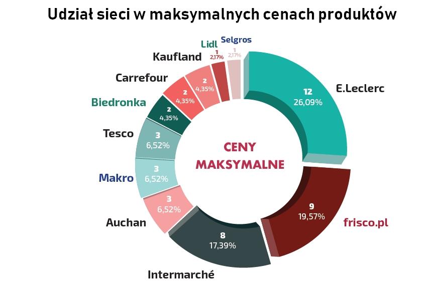 Wart odnotowania jest także fakt, że sieć E.Leclerc prześcignęła Frisco.pl jeśli chodzi o udział w maksymalnych cenach produktów (odpowiednio 12 artykułów i 12,09 proc. oraz 9 artykułów i 19,57 proc.