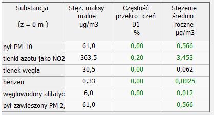 105/128 Tabela 41 Maksymalne stężenia zanieczyszczeń na granicy zakładu przedstawiono w tabeli poniżej. Tabela 42.