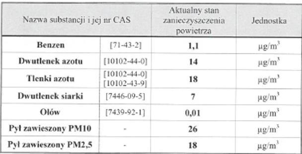 91/128 Emisję pyłu z kopalni odkrywkowych, określona na podstawie wielkości powierzchni wyrobiska wynosi dla pyłu zawieszonego: E PM10= ok. 1,1 Mg/ha 28. W przypadku analizowanej kopalni w m.