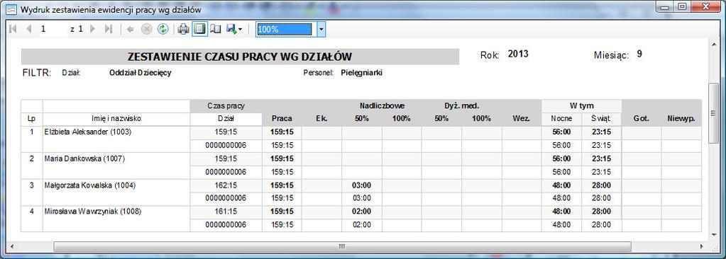 Zestawienie dodatków - dodatki nocne i świąteczne zawiera poniższy wydruk. Zestawienie absencji - zestawienie absencji drukuje czas kodów wolnego.