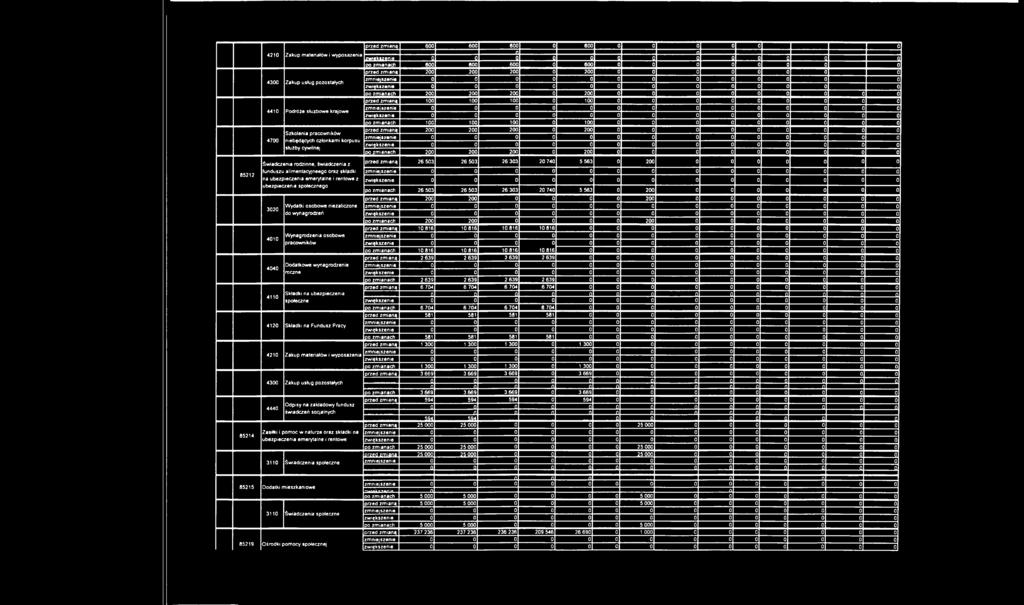 emerytalne i rentowe z ubezpieczenia społecznego 3020 4010 4040 4110 W ydatki osobowe niezaliczone do wynagrodzeń W ynagrodzenia osobowe pracowników Dodatkowe wynagrodzenie roczne Składki na