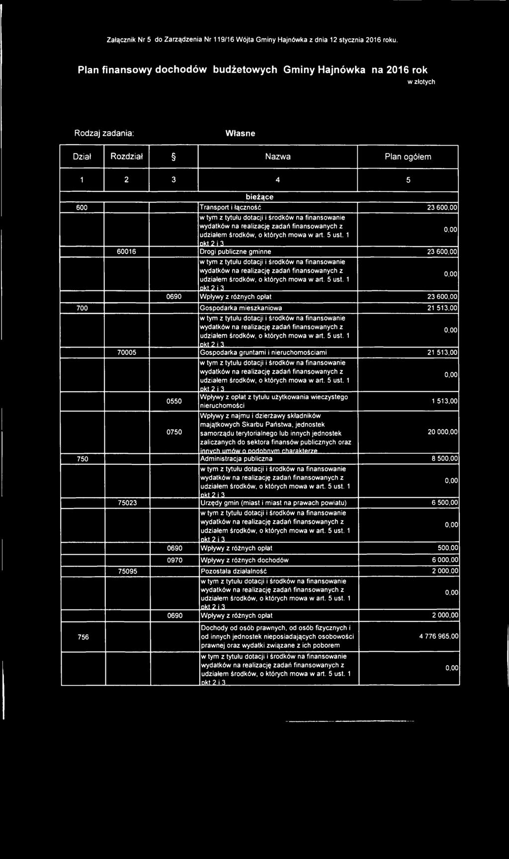 publiczne gminne 23 60 0690 Wpływy z różnych opłat 23 60 700 Gospodarka mieszkaniowa 21 513,00 70005 Gospodarka gruntami i nieruchomościami 21 513,00 0550 0750 Wpływy z opłat z tytułu użytkowania