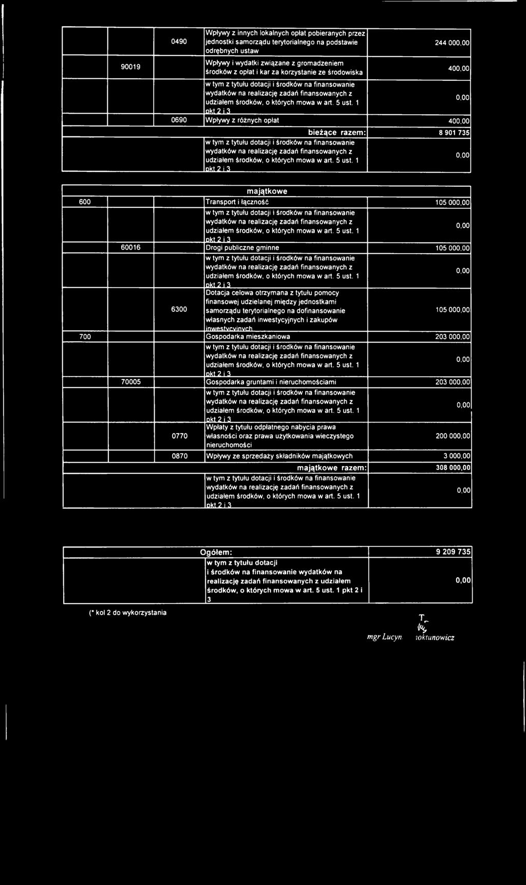 m a ją tk o w e 600 Transport i łączność 105 00 60016 Drogi publiczne gminne 105 00 6300 Dotacja celowa otrzymana z tytułu pomocy finansowej udzielanej między jednostkami samorządu terytorialnego na