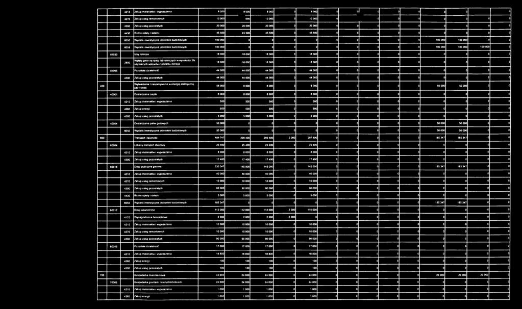 0 6059 Wydatki inwestycyjne jednostek budżetowych 100 000 0 0 0 0 0 0 0 0 0 100 000 100 000 100 000 0 01030 Izby rolnicze 16 000 16 000 16 000 0 16 000 0 0 0 0 0 0 0 0 0 2850 Wpłaty gmin na rzecz izb