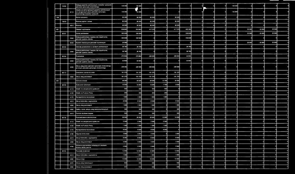 75818 Rezerwy ogólne i celowe 90 000 90 000 90 000 0 90 000 0 0 0 0 0 0 0 0 0 4810 Rezerwy 90 000 90 000 90 000 0 90 000 0 0 0 0 0 0 0 0 0 801 Oświata i wychowanie 839 663 819 663 417 370 0 417 370