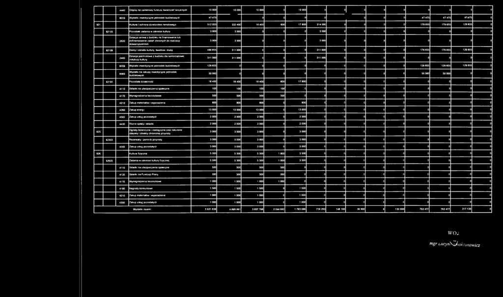 0 0 0 0 0 2820 Dotacja celowa z budżetu na finansowanie lub dofinansowanie zadań zleconych do realizacji stowarzyszeniom 3 000 3 000 0 0 0 3000 0 0 0 0 0 0 0 0 92109 Domy i ośrodki kultury, świetlice