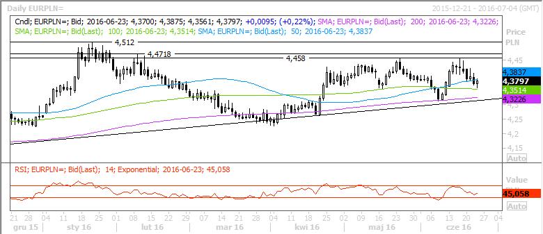 Źródło: Reuters, stan na 2016-06-23 10:25 4,4720 Opór 4,4580 4,3840 Kurs 4,3800 4,3520 Wsparcie 4,3210 4,3130 Po lekkim porannym wzroście kurs obecnie stabilizuje się wokół 4,38.
