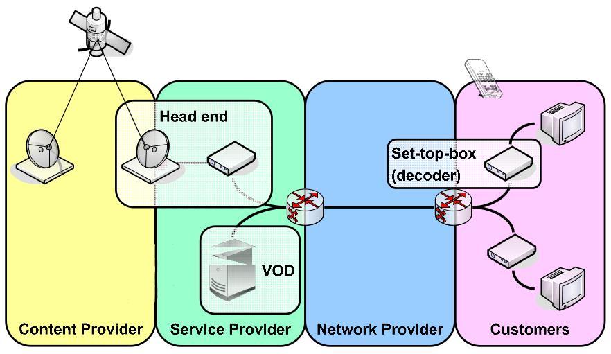 service assurance errors up CSP