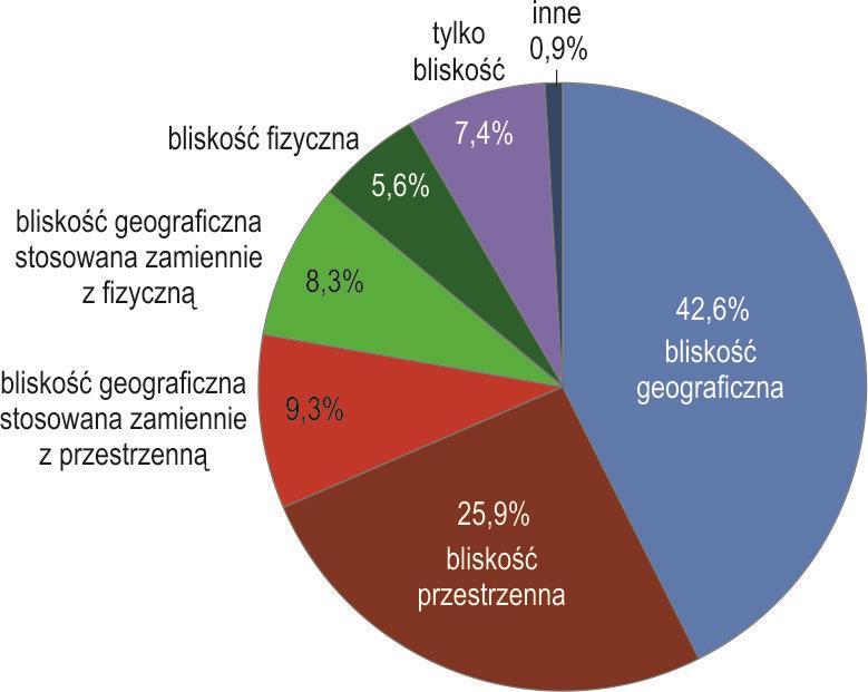 5 Terminologia Najczęściej (43% publikacji) bliskość geograficzna, Termin bliskość przestrzenna rzadziej wykorzystywany; autorzy niemieckojęzyczni (Bathlet, Gluckler 2003, Zeller 2004).