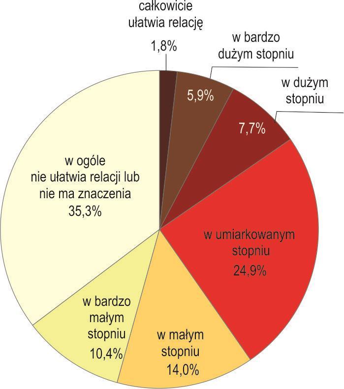 7 Znaczenie bliskości geograficznej dla przepływów wiedzy w populacji