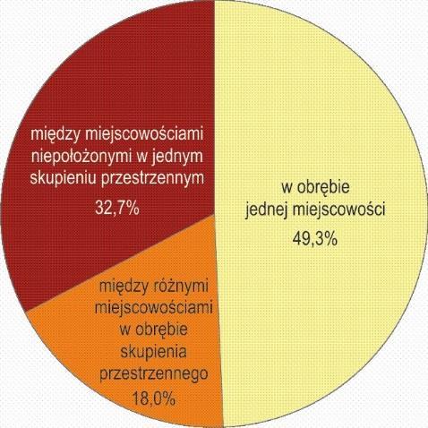 7 Struktura przepływów osobowych w sektorze lotniczym według