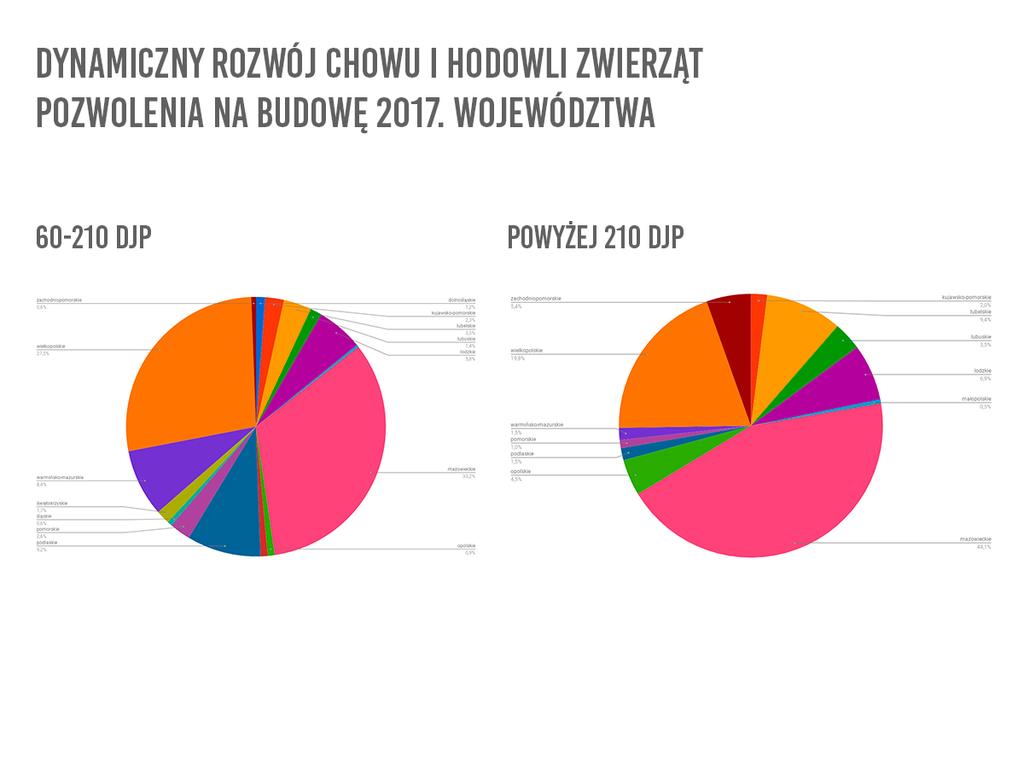 mazowieckie 33,2% wielkopolskie 27,5% podlaskie 9,2% warmińsko-mazurskie 8,4% kujawsko-pomorskie 6,9% łódzkie 5,8% lubelskie