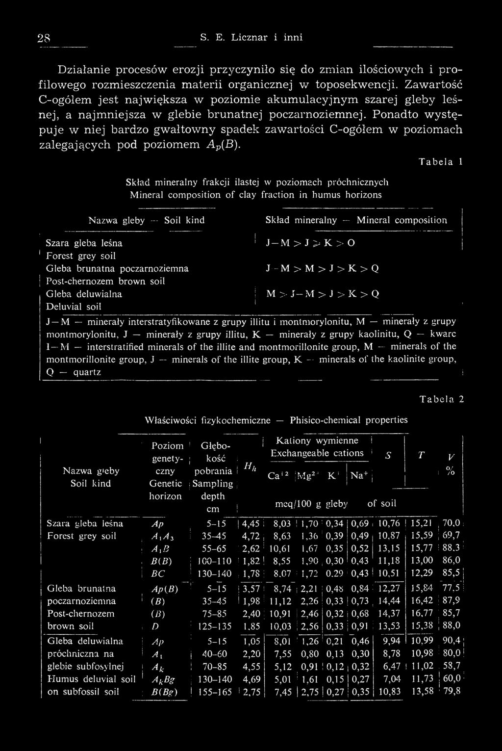 Ponadto w ystępuje w niej bardzo gw ałtow n y spadek zawartości C-ogółem w poziomach zalegających pod poziom em A P(B).