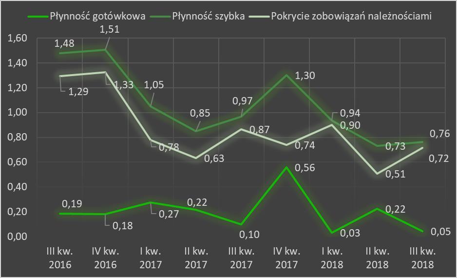 Płynność gotówkowa inwestycje krótkoterminowe na koniec okresu / zobowiązania krótkoterminowe na koniec okresu Płynność szybka (inwestycje krótkoterminowe na koniec okresu + należności