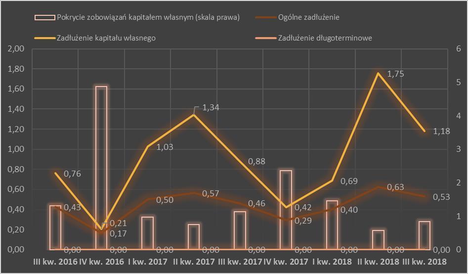 6. Wskaźniki zadłużenia I I Ogólne zadłużenie 0,43 0,17 0,50 0,57 0,46 0,29 0,40 0,63 0,53 Zadłużenie kapitału własnego 0,76 0,21 1,03 1,34 0,88 0,42 0,69 1,75 1,18 Zadłużenie długoterminowe 0,00