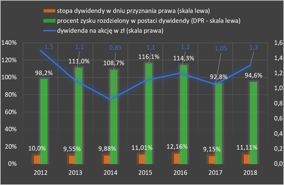 1. Dywidenda W dniu 10.08. r. nastąpiła wyłata dywidendy, z zysku za r.