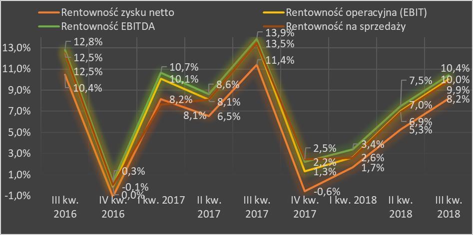 Rentowność kapitału (ROE) 92,9% -3,2% 38,9% 50,1% 85,3% -1,7% 6,1% 43,6% 68,1% Definicje wskaźników: Rentowność na sprzedaży zysk (strata) na sprzedaży za kwartał / przychody ze sprzedaży za kwartał