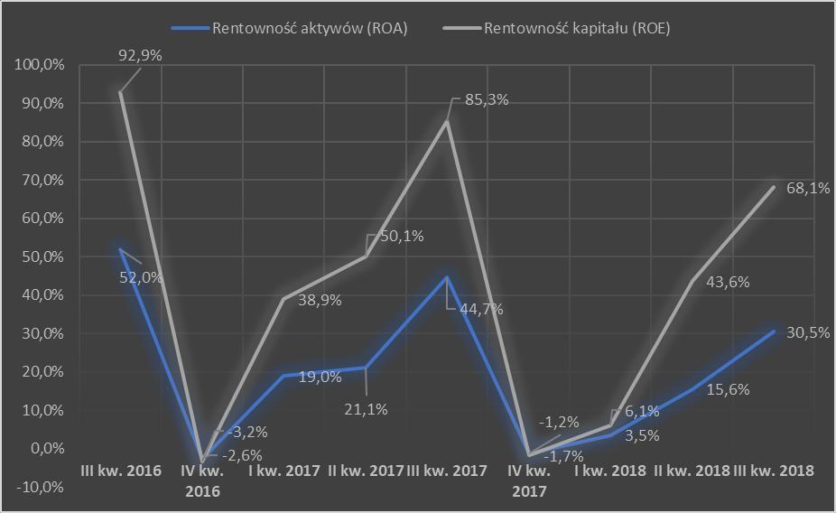 Rentowność Grupy Emitenta w okresie (kwartalna) W Grupa Emitenta zanotowała istotny wzrost rentowności ROA i ROE w stosunku do I r.