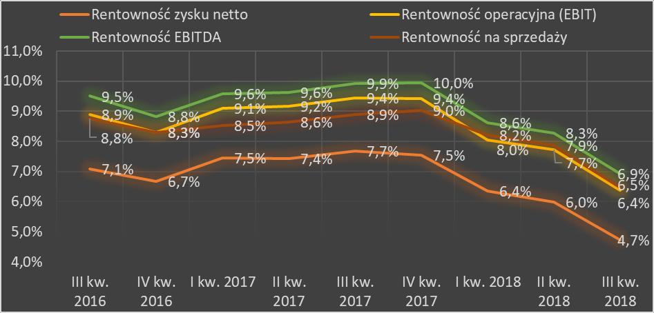 57,6 tys. zł wobec 363,8 tys. zł w I kwartale ub.r. W efekcie wskaźniki ROE i ROA ukształtowały się na niskim, aczkolwiek dodatnim poziomie.