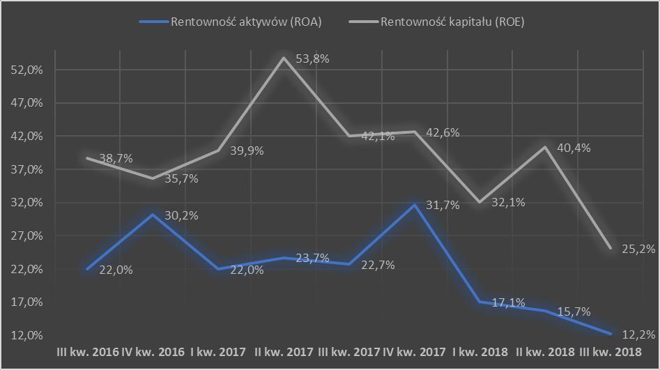 Spadek przychodów ze sprzedaży przy prawie niezmienionym poziomie kosztów w r. w stosunku do r. pociągnął dalsze obniżenie wskaźników rentowności za ostatnie 12 miesięcy.