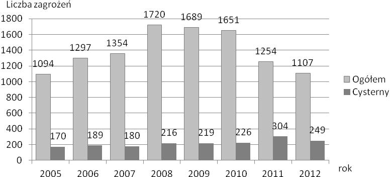 Rysunek 2. Miejscowe zagrożenia chemiczno ekologiczne w transporcie drogowym w Polsce Źródło: Dane Komendy Głównej Państwowej Straży Pożarnej.