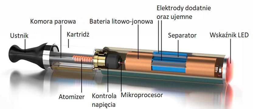 Rys. 1. Przykładowa budowa e-papierosa. Zaadoptowane ze zmianami z IEEE Spectrum Exploding E-Cigarettes Are a Growing Danger to Public Health Jean-Luc Fortier ilości płynu.
