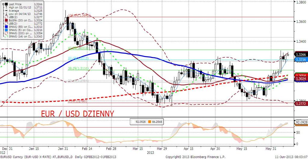 EURUSD fundamentalnie Po poniedziałkowej sesji EURUSD znalazł się najwyżej od połowy lutego.