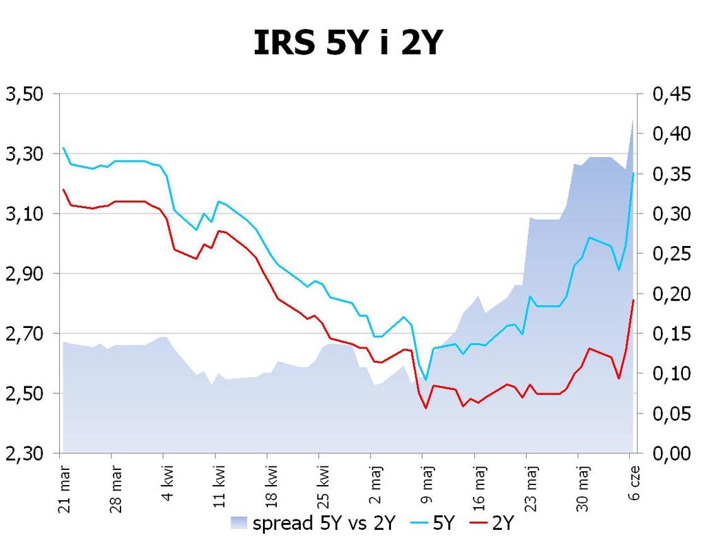 2203 10Y 3.7399 3.79 9x12 2.75 2.80 CHF/PLN 3.4482 UWAGA!