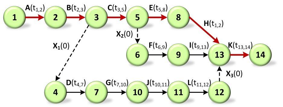 Rys. 1. Graf zorientowany G= N, A z wyróżnioną ścieżką krytyczną.