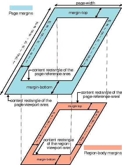 Opis prezentacji zaczyna się od obiektu formatującego <fo:layout- master- set>, który zawiera jeden lub więcej elementów typu page master lub page sequence master określających układ dokumentu, np.