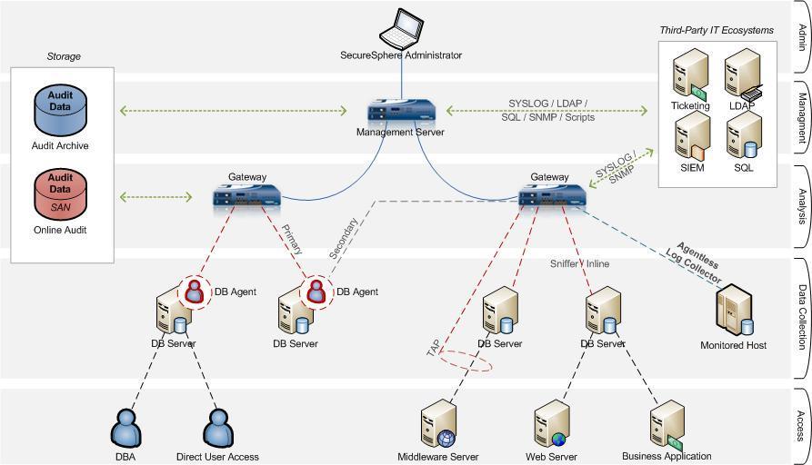 Przykład wdrożenia SecureSphere jako DAM Scentralizowane zarządzanie Archiwizacja danych online / offline Skalowanie archiwów Wysoka wydajność + brak opóźnień Elastyczne wdrożenie Automatyzacja