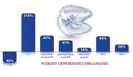 Merk. Lek., 2005, XVIII, 108, 686. 40% wzrost naturalnej odporności u zdrowych ludzi w zapobieganiu rozwojowi patogenów, efektem stosowania: prof. dr hab. n. med.