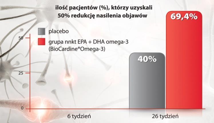 Choroby neurologiczne i badania genetyczne 25% redukcja objawów chorobowych i 50% redukcja nasilenia objawów klinicznych pierwszego epizodu schizofrenii efektem stosowania: 4