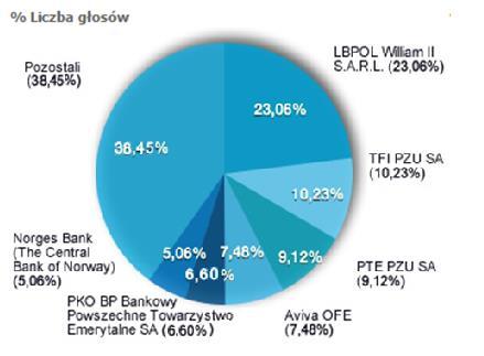 Struktura własnościowa Na dzień 8 maja 2015 r.