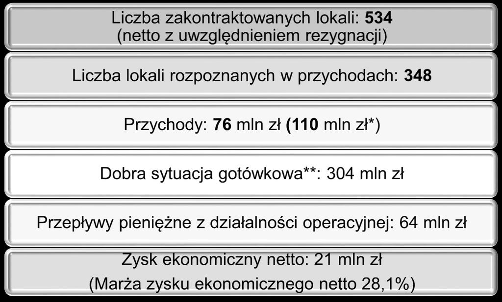 * Przy założeniu metody konsolidacji proporcjonalnej dla wspólnych