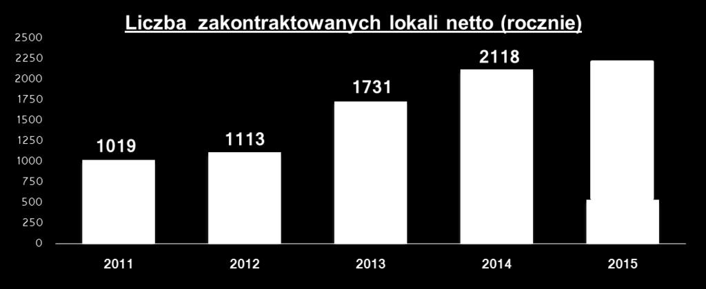 Zakontraktowane lokale w